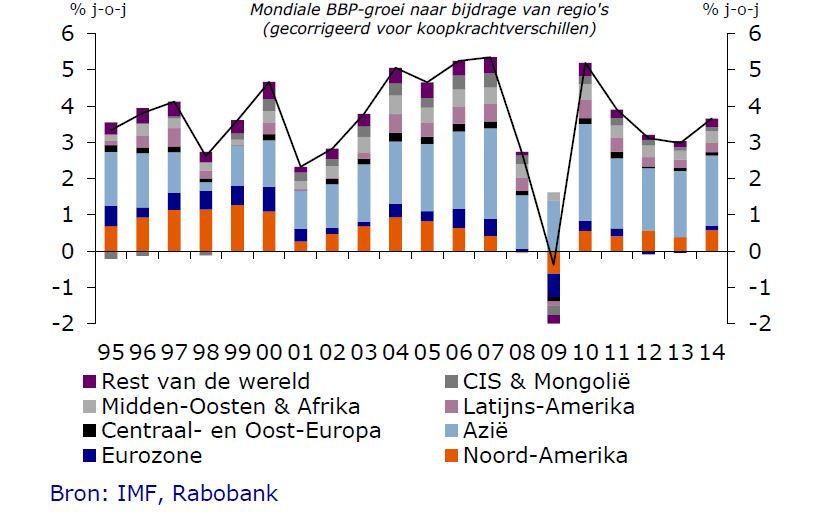 Rabobank - Mondiale groei
